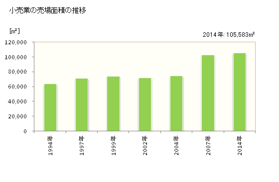 グラフ 年次 旭市(ｱｻﾋｼ 千葉県)の商業の状況 小売業の売場面積の推移