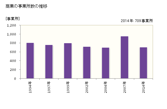 グラフ 年次 旭市(ｱｻﾋｼ 千葉県)の商業の状況 商業の事業所数の推移