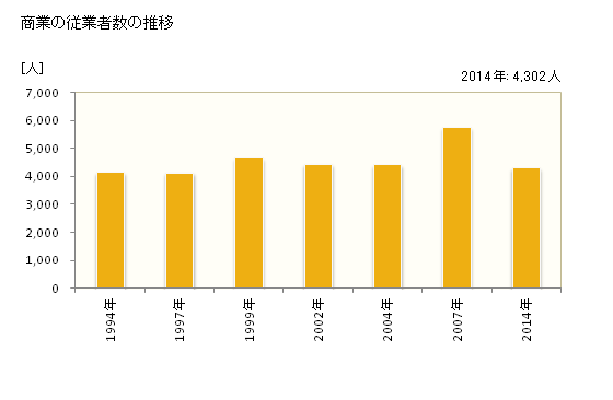 グラフ 年次 旭市(ｱｻﾋｼ 千葉県)の商業の状況 商業の従業者数の推移