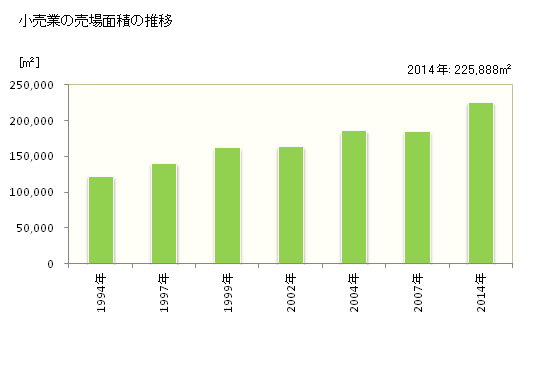 グラフ 年次 習志野市(ﾅﾗｼﾉｼ 千葉県)の商業の状況 小売業の売場面積の推移