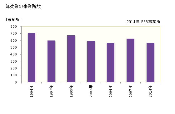 グラフ 年次 柏市(ｶｼﾜｼ 千葉県)の商業の状況 卸売業の事業所数