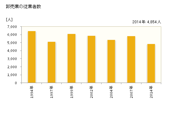 グラフ 年次 柏市(ｶｼﾜｼ 千葉県)の商業の状況 卸売業の従業者数