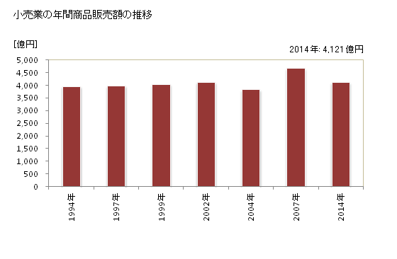 グラフ 年次 柏市(ｶｼﾜｼ 千葉県)の商業の状況 小売業の年間商品販売額の推移