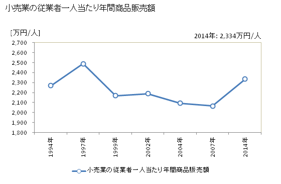 グラフ 年次 柏市(ｶｼﾜｼ 千葉県)の商業の状況 小売業の従業者一人当たり年間商品販売額