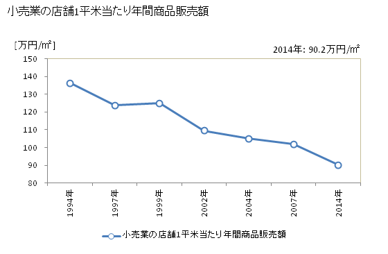 グラフ 年次 柏市(ｶｼﾜｼ 千葉県)の商業の状況 小売業の店舗1平米当たり年間商品販売額