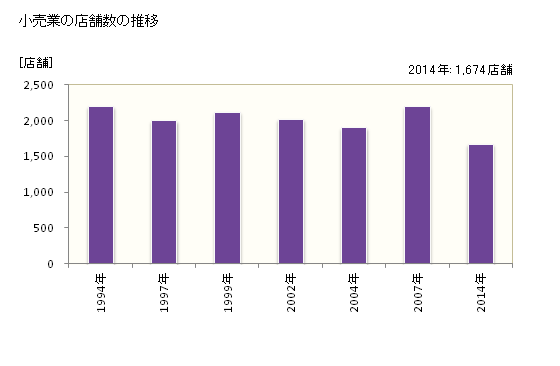 グラフ 年次 柏市(ｶｼﾜｼ 千葉県)の商業の状況 小売業の店舗数の推移