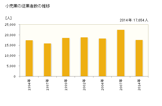 グラフ 年次 柏市(ｶｼﾜｼ 千葉県)の商業の状況 小売業の従業者数の推移