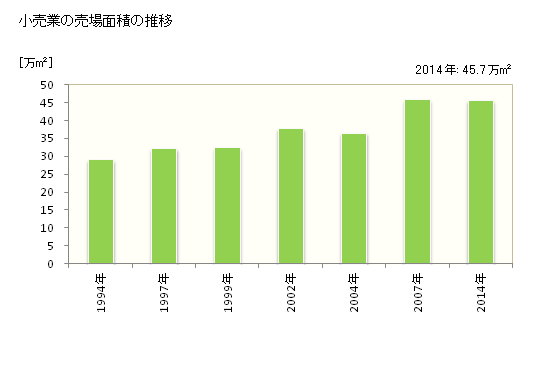 グラフ 年次 柏市(ｶｼﾜｼ 千葉県)の商業の状況 小売業の売場面積の推移