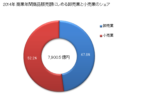 グラフ 年次 柏市(ｶｼﾜｼ 千葉県)の商業の状況 商業年間商品販売額にしめる卸売業と小売業のシェア