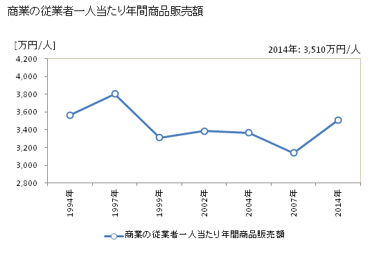 グラフ 年次 柏市(ｶｼﾜｼ 千葉県)の商業の状況 商業の従業者一人当たり年間商品販売額