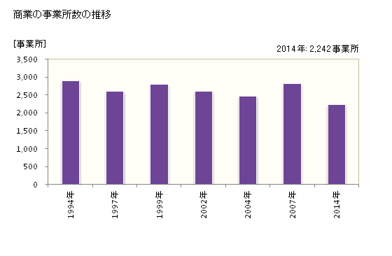 グラフ 年次 柏市(ｶｼﾜｼ 千葉県)の商業の状況 商業の事業所数の推移