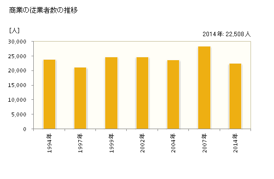 グラフ 年次 柏市(ｶｼﾜｼ 千葉県)の商業の状況 商業の従業者数の推移