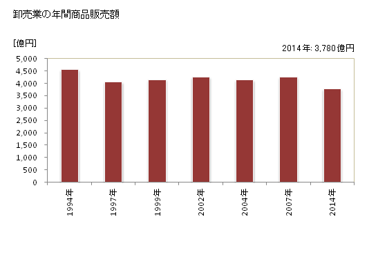 グラフ 年次 柏市(ｶｼﾜｼ 千葉県)の商業の状況 卸売業の年間商品販売額
