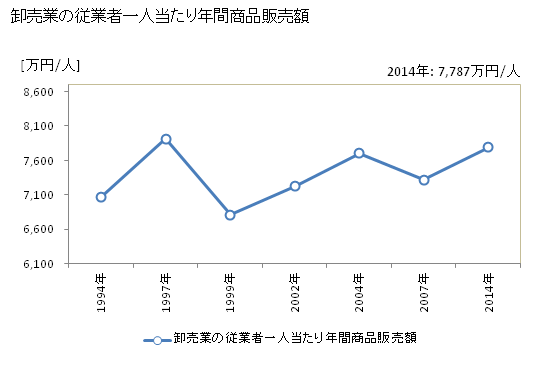 グラフ 年次 柏市(ｶｼﾜｼ 千葉県)の商業の状況 卸売業の従業者一人当たり年間商品販売額