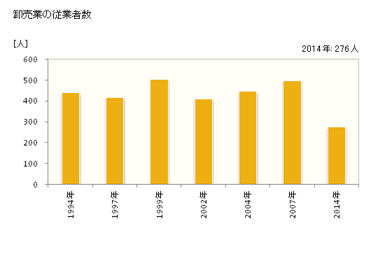 グラフ 年次 勝浦市(ｶﾂｳﾗｼ 千葉県)の商業の状況 卸売業の従業者数