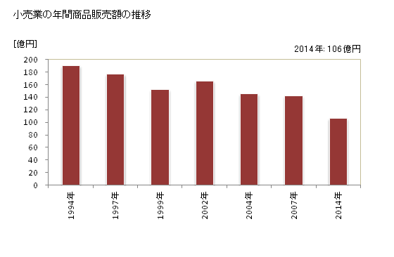 グラフ 年次 勝浦市(ｶﾂｳﾗｼ 千葉県)の商業の状況 小売業の年間商品販売額の推移