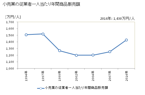 グラフ 年次 勝浦市(ｶﾂｳﾗｼ 千葉県)の商業の状況 小売業の従業者一人当たり年間商品販売額