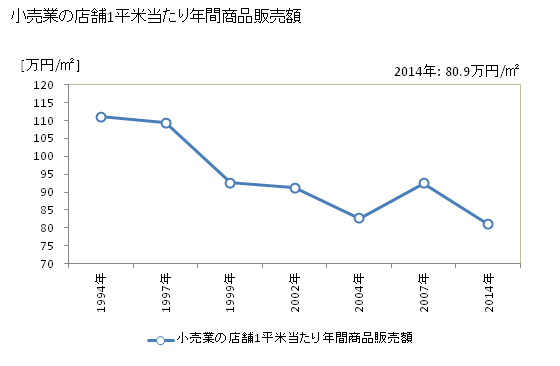 グラフ 年次 勝浦市(ｶﾂｳﾗｼ 千葉県)の商業の状況 小売業の店舗1平米当たり年間商品販売額