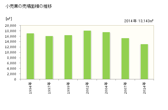 グラフ 年次 勝浦市(ｶﾂｳﾗｼ 千葉県)の商業の状況 小売業の売場面積の推移