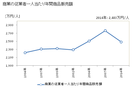 グラフ 年次 勝浦市(ｶﾂｳﾗｼ 千葉県)の商業の状況 商業の従業者一人当たり年間商品販売額