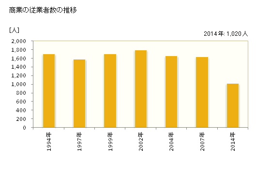 グラフ 年次 勝浦市(ｶﾂｳﾗｼ 千葉県)の商業の状況 商業の従業者数の推移