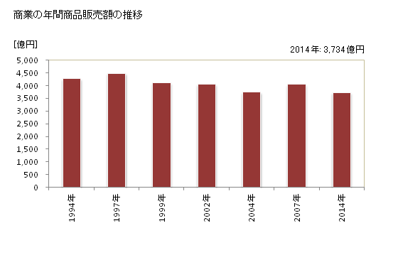 グラフ 年次 市原市(ｲﾁﾊﾗｼ 千葉県)の商業の状況 商業の年間商品販売額の推移