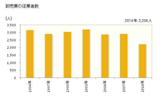 グラフ 年次 市原市(ｲﾁﾊﾗｼ 千葉県)の商業の状況 卸売業の従業者数