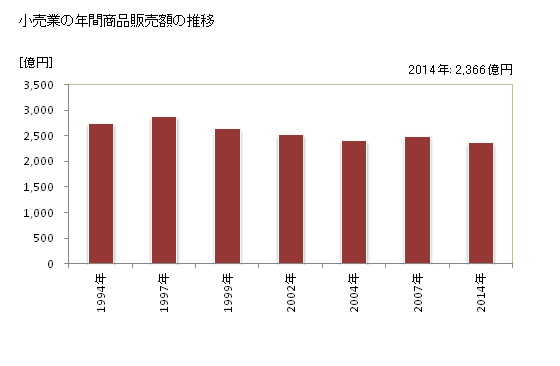 グラフ 年次 市原市(ｲﾁﾊﾗｼ 千葉県)の商業の状況 小売業の年間商品販売額の推移