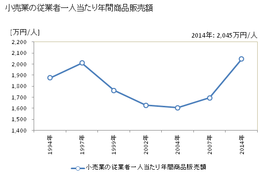 グラフ 年次 市原市(ｲﾁﾊﾗｼ 千葉県)の商業の状況 小売業の従業者一人当たり年間商品販売額