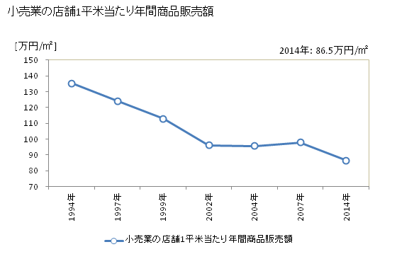 グラフ 年次 市原市(ｲﾁﾊﾗｼ 千葉県)の商業の状況 小売業の店舗1平米当たり年間商品販売額