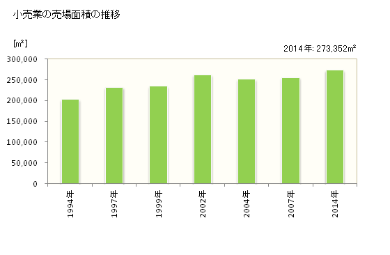 グラフ 年次 市原市(ｲﾁﾊﾗｼ 千葉県)の商業の状況 小売業の売場面積の推移