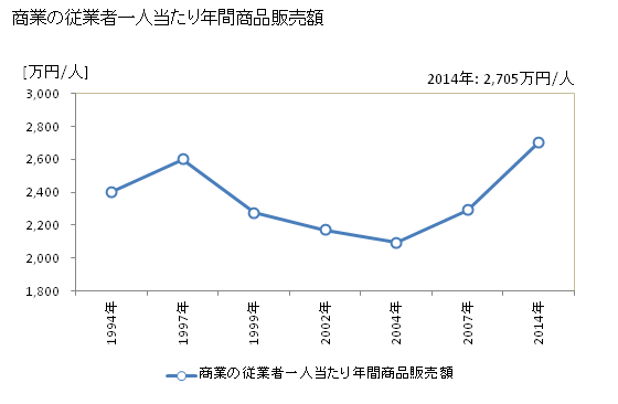 グラフ 年次 市原市(ｲﾁﾊﾗｼ 千葉県)の商業の状況 商業の従業者一人当たり年間商品販売額