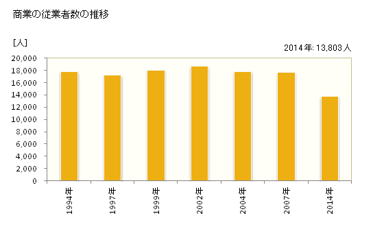 グラフ 年次 市原市(ｲﾁﾊﾗｼ 千葉県)の商業の状況 商業の従業者数の推移