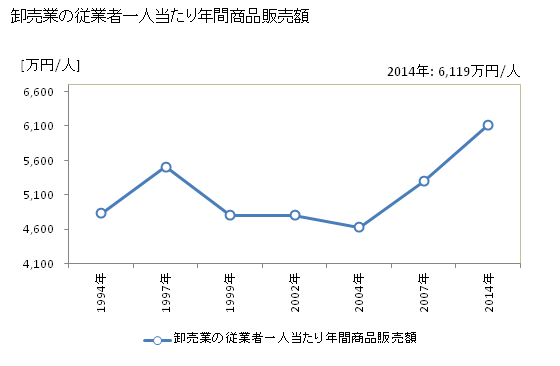 グラフ 年次 市原市(ｲﾁﾊﾗｼ 千葉県)の商業の状況 卸売業の従業者一人当たり年間商品販売額