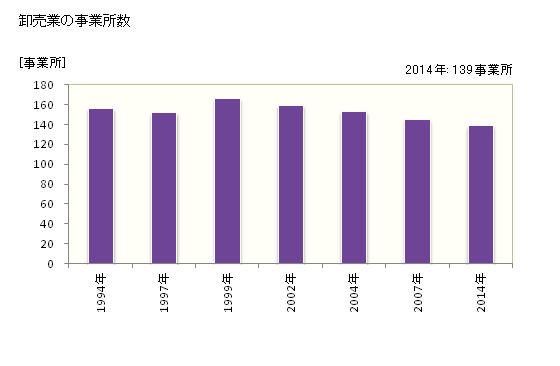 グラフ 年次 流山市(ﾅｶﾞﾚﾔﾏｼ 千葉県)の商業の状況 卸売業の事業所数