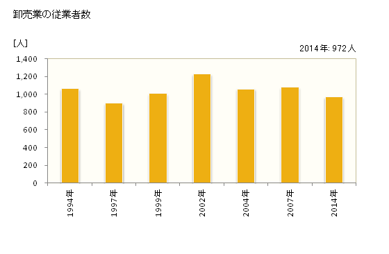 グラフ 年次 流山市(ﾅｶﾞﾚﾔﾏｼ 千葉県)の商業の状況 卸売業の従業者数