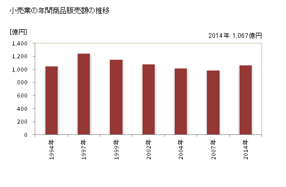 グラフ 年次 流山市(ﾅｶﾞﾚﾔﾏｼ 千葉県)の商業の状況 小売業の年間商品販売額の推移
