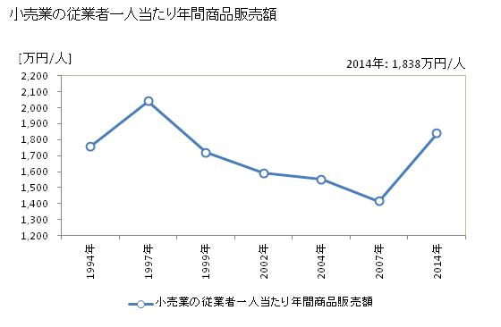 グラフ 年次 流山市(ﾅｶﾞﾚﾔﾏｼ 千葉県)の商業の状況 小売業の従業者一人当たり年間商品販売額