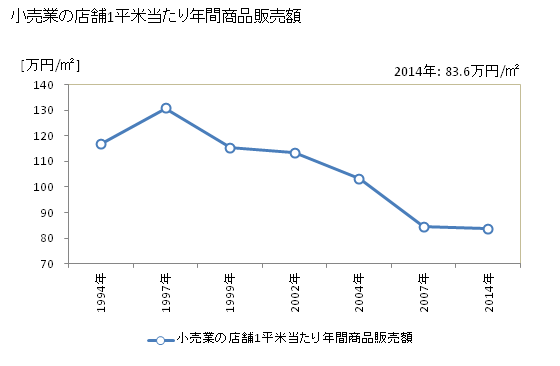 グラフ 年次 流山市(ﾅｶﾞﾚﾔﾏｼ 千葉県)の商業の状況 小売業の店舗1平米当たり年間商品販売額