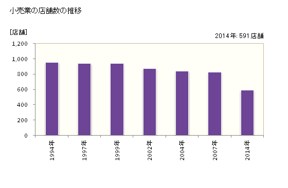 グラフ 年次 流山市(ﾅｶﾞﾚﾔﾏｼ 千葉県)の商業の状況 小売業の店舗数の推移