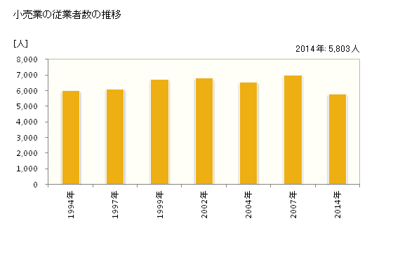 グラフ 年次 流山市(ﾅｶﾞﾚﾔﾏｼ 千葉県)の商業の状況 小売業の従業者数の推移