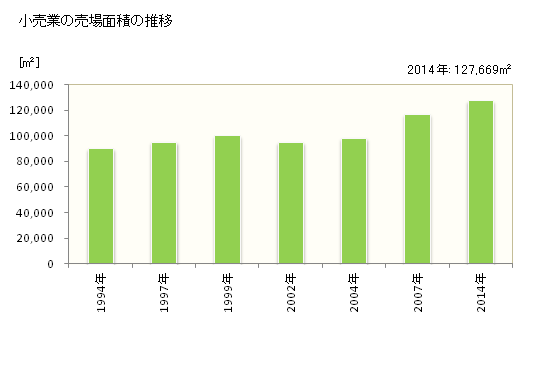 グラフ 年次 流山市(ﾅｶﾞﾚﾔﾏｼ 千葉県)の商業の状況 小売業の売場面積の推移