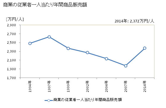 グラフ 年次 流山市(ﾅｶﾞﾚﾔﾏｼ 千葉県)の商業の状況 商業の従業者一人当たり年間商品販売額