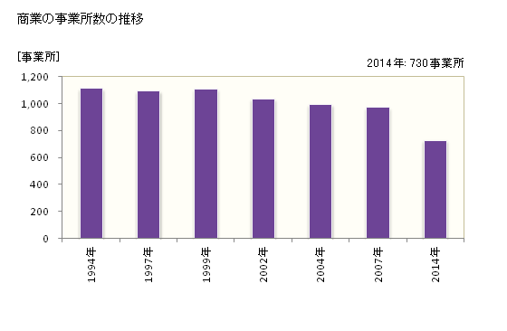 グラフ 年次 流山市(ﾅｶﾞﾚﾔﾏｼ 千葉県)の商業の状況 商業の事業所数の推移