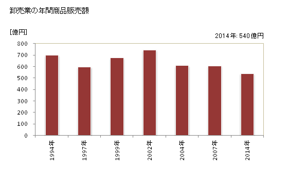 グラフ 年次 流山市(ﾅｶﾞﾚﾔﾏｼ 千葉県)の商業の状況 卸売業の年間商品販売額