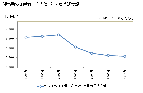 グラフ 年次 流山市(ﾅｶﾞﾚﾔﾏｼ 千葉県)の商業の状況 卸売業の従業者一人当たり年間商品販売額