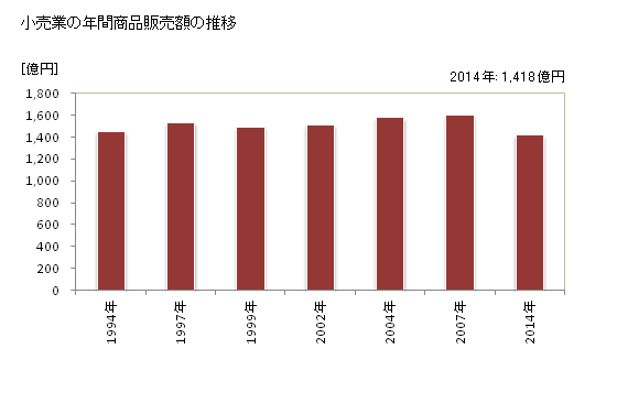 グラフ 年次 八千代市(ﾔﾁﾖｼ 千葉県)の商業の状況 小売業の年間商品販売額の推移