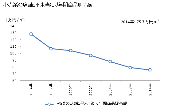 グラフ 年次 八千代市(ﾔﾁﾖｼ 千葉県)の商業の状況 小売業の店舗1平米当たり年間商品販売額