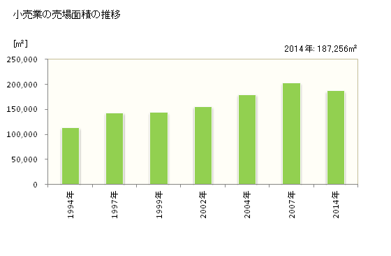 グラフ 年次 八千代市(ﾔﾁﾖｼ 千葉県)の商業の状況 小売業の売場面積の推移