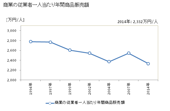グラフ 年次 八千代市(ﾔﾁﾖｼ 千葉県)の商業の状況 商業の従業者一人当たり年間商品販売額